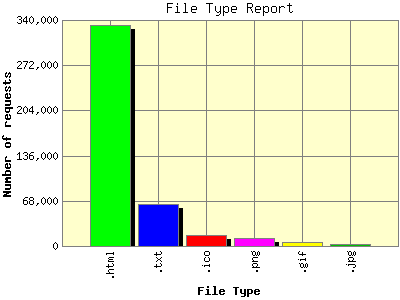 File Type Report: Number of requests by File Type.