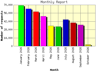Monthly Report: Number of requests by Month.